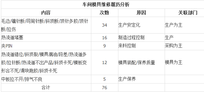 能讓注塑模具廠家減少修模的方法